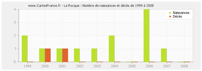 La Rocque : Nombre de naissances et décès de 1999 à 2008